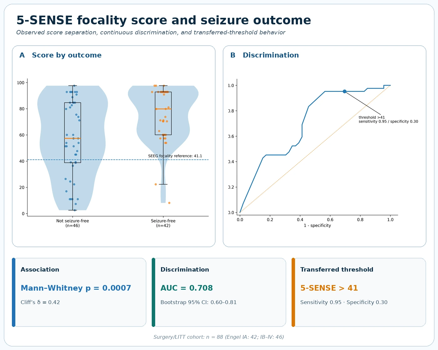 Composite analysis showing 5-SENSE focality-score distributions by seizure outcome, ROC discrimination, and transferred-threshold sensitivity and specificity.