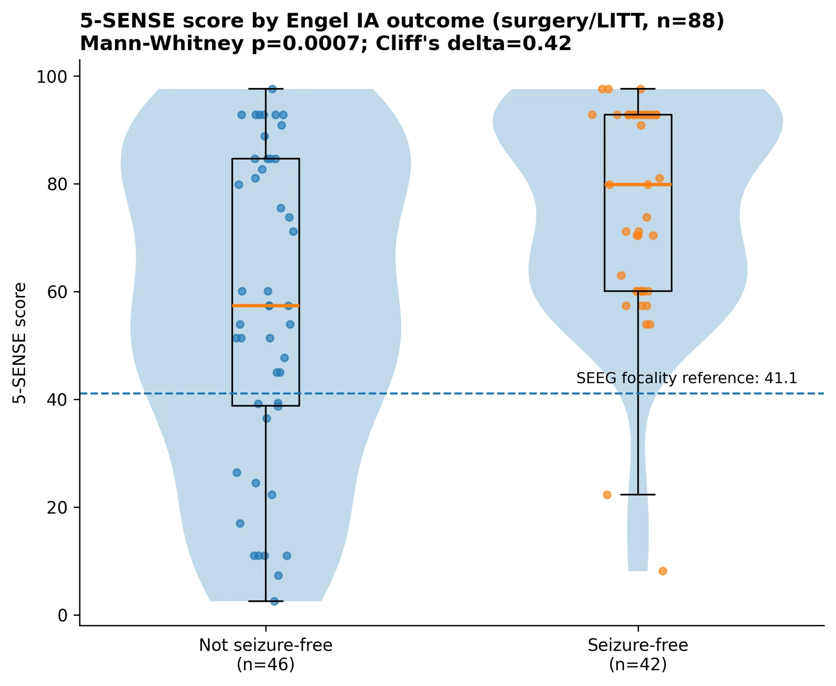 Distribution of 5-SENSE scores by Engel IA seizure-freedom outcome